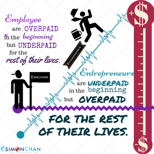 Difference Between Employees and Entrepreneurs